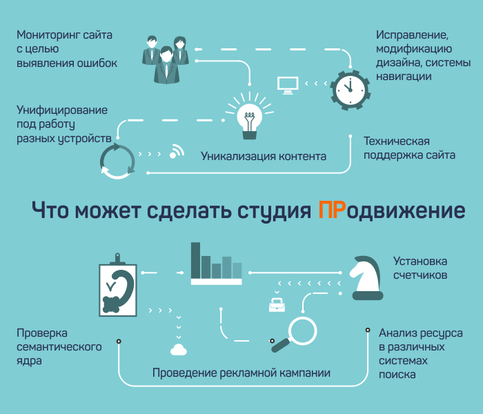 Что может сделать студия ПРодвижение